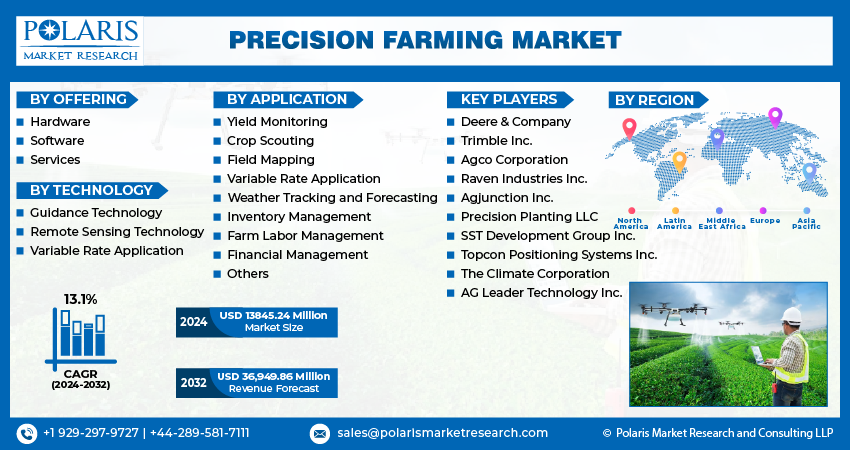 Precision Farming Market Size